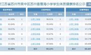 2023年度江苏省苏州市吴中区苏州香雪海小学学生体质健康排名公示