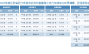 2025年苏州香雪海小学学生体质健康测试数据排名