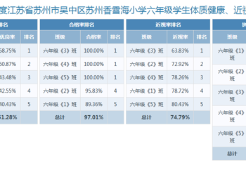 2025年苏州香雪海小学学生体质健康测试数据排名